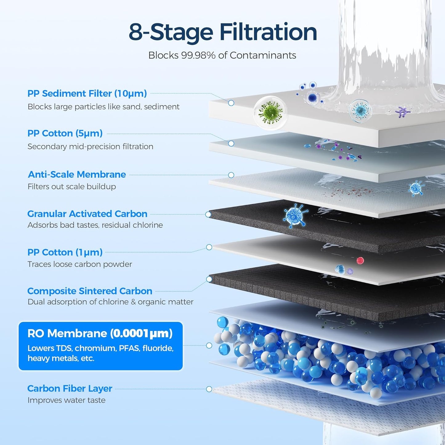 Ecoviva Under Sink Reverse Osmosis System, 8-Stage Water Filtration System, 600 GPD Water Purifier, Fast Dispense, 2.5:1 Pure to Drain, Easy Installation, Reduce PFAS, NSF/ANSI 58 Certified